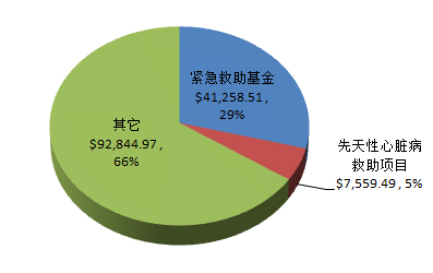 资金分配图示