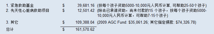 资金分配情况