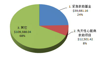 资金分配图示