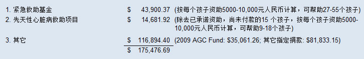 资金分配情况