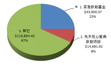 资金分配图示