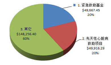 资金分配图示