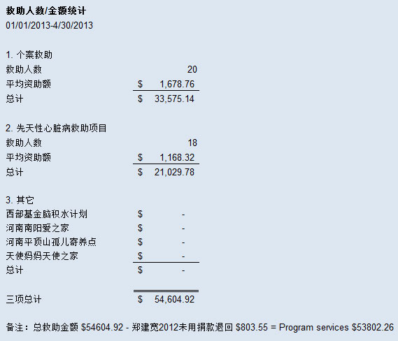 救助进展小结