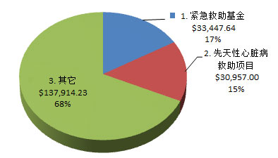 资金分配图示