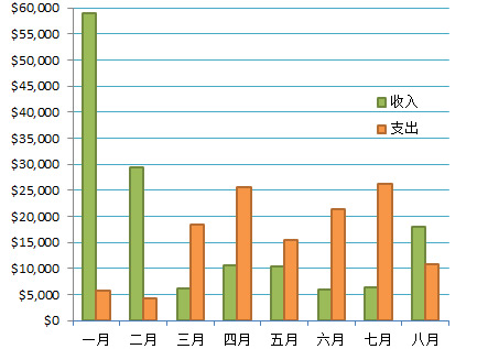 每月收支情况