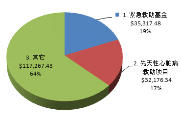 资金分配图示