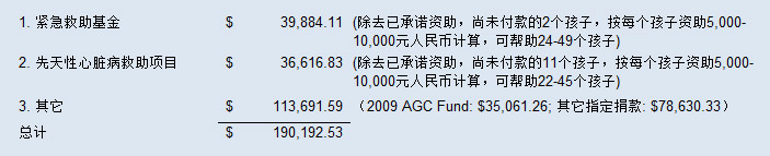 资金分配情况