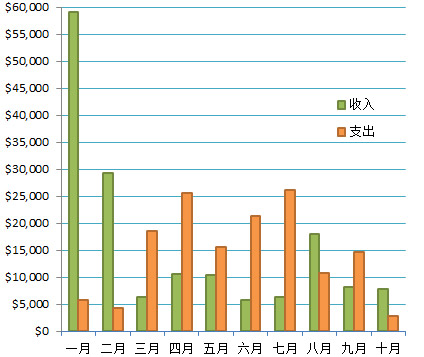 每月收支情况