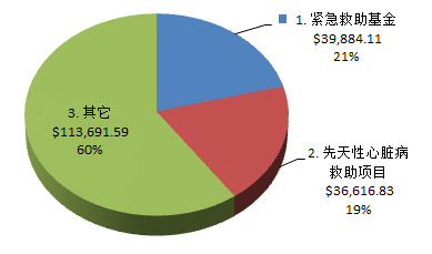 资金分配图示