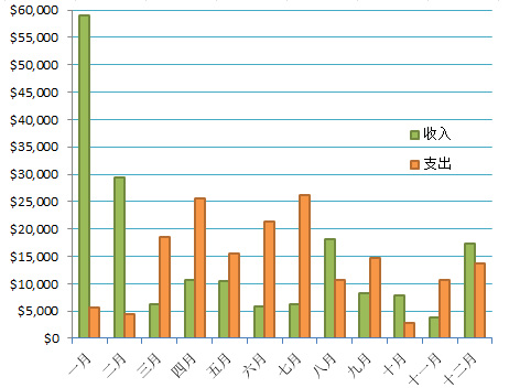 每月收支情况