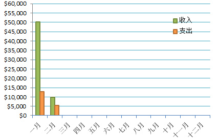 每月收支情况