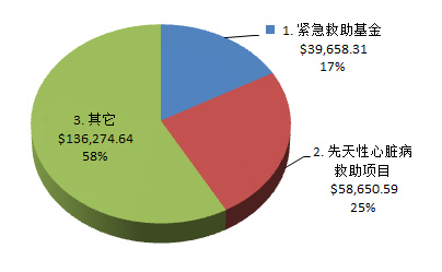 资金分配图示