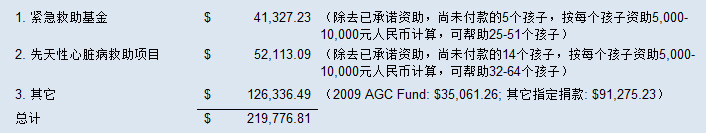 资金分配情况