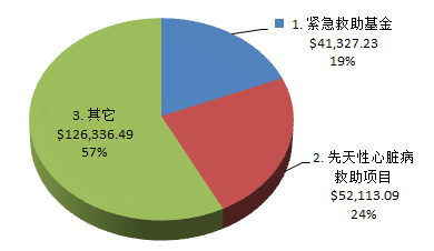 资金分配图示