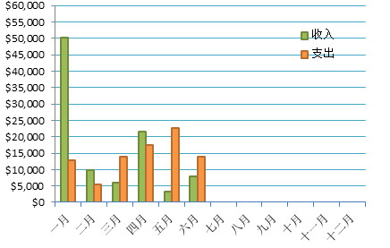 每月收支情况