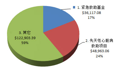 资金分配图示