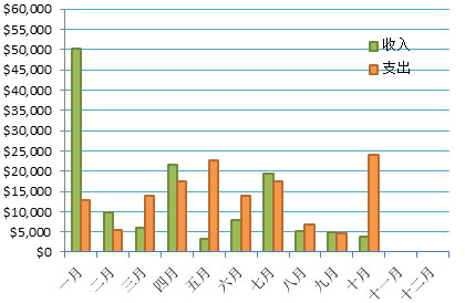 每月收支情况
