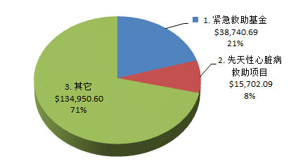 资金分配图示