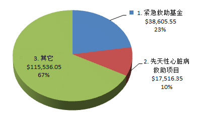 资金分配图示