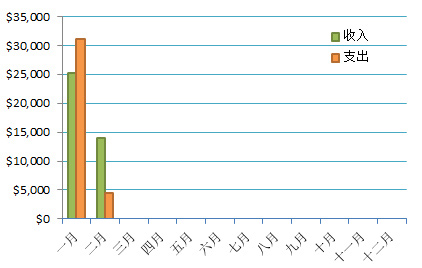 每月收支情况