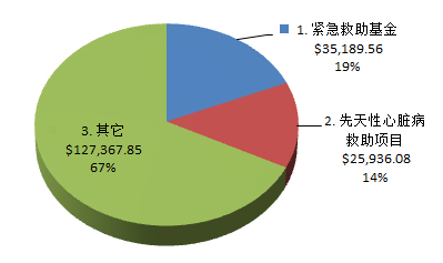 资金分配图示