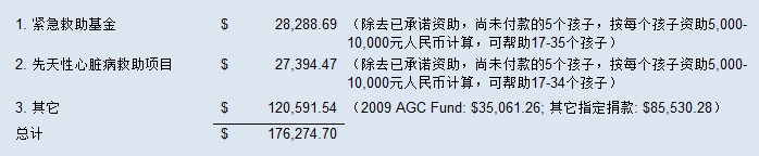 资金分配情况