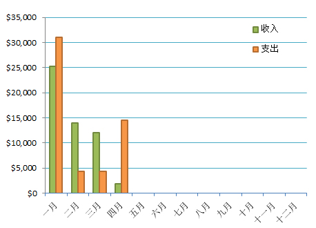 每月收支情况