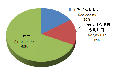 资金分配图示