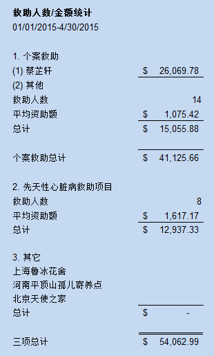 救助进展小结