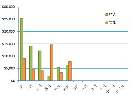 每月收支情况