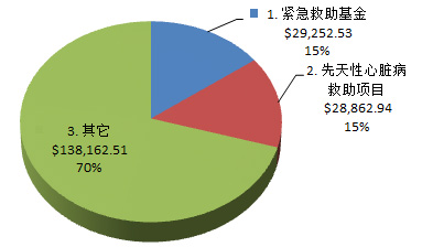 资金分配图示