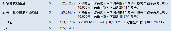 资金分配情况