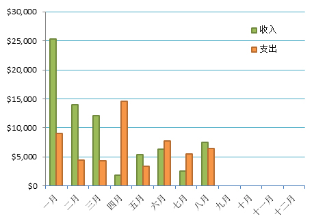 每月收支情况