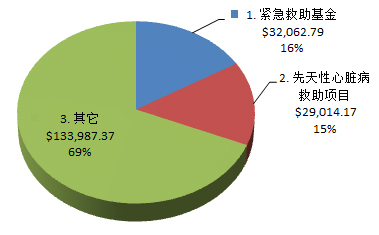 资金分配图示