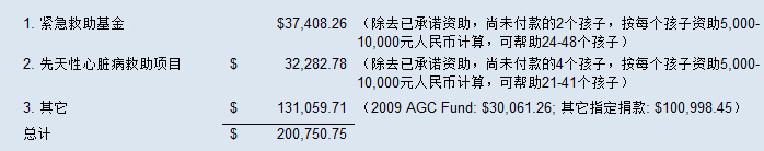 资金分配情况