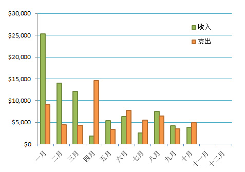 每月收支情况