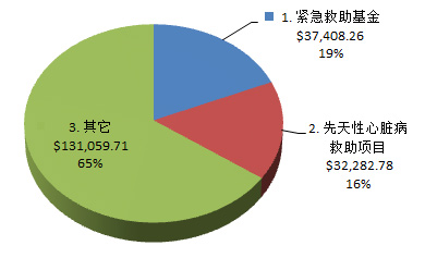 资金分配图示