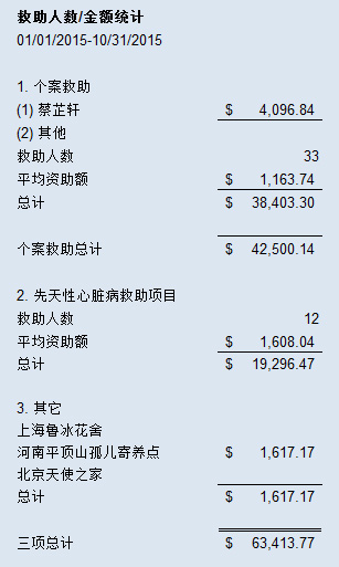 救助进展小结