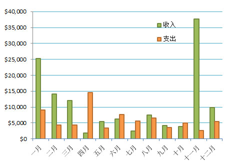 每月收支情况