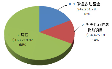 资金分配图示