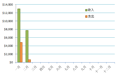 每月收支情况