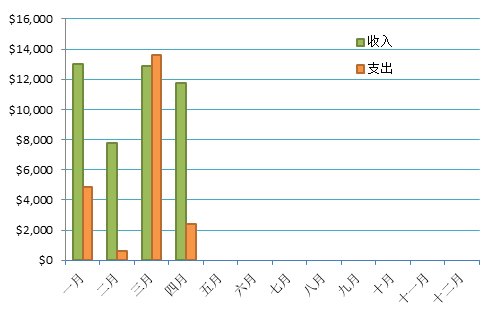 每月收支情况