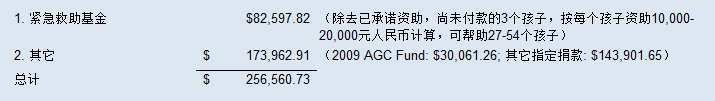 资金分配情况