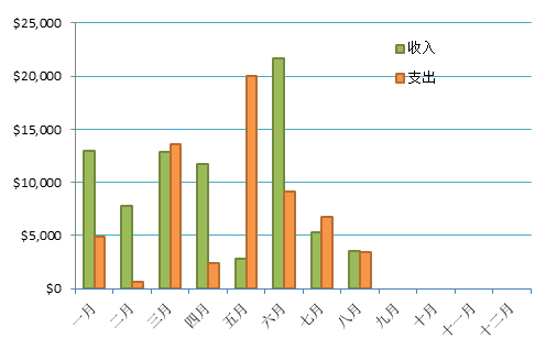 每月收支情况