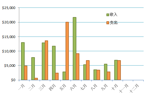 每月收支情况