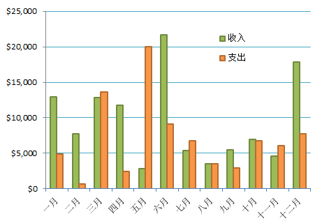 每月收支情况