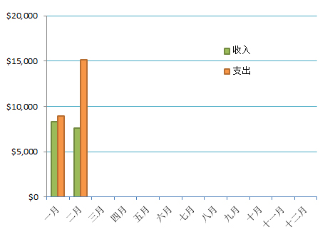 每月收支情况
