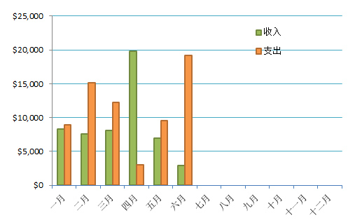 每月收支情况