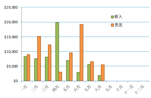 每月收支情况