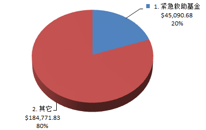 资金分配图示